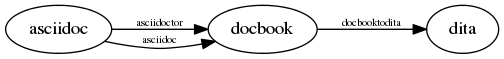 digraph  {
	asciidoc -> docbook [key=0,
	label=asciidoctor,
	priority=50];
asciidoc -> docbook [key=1,
label=asciidoc,
priority=60];
docbook -> dita [key=0,
label=docbooktodita,
priority=0];
}