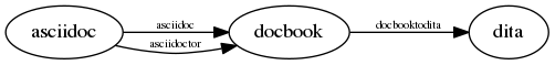digraph  {
asciidoc;
docbook;
dita;
asciidoc -> docbook  [key=0, label=asciidoc, priority=60];
asciidoc -> docbook  [key=1, label=asciidoctor, priority=50];
docbook -> dita  [key=0, label=docbooktodita, priority=0];
}